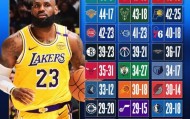 詹姆斯常规赛VS各队战绩：黄蜂+42 猛龙+30 勇士+5仅对掘金为负！